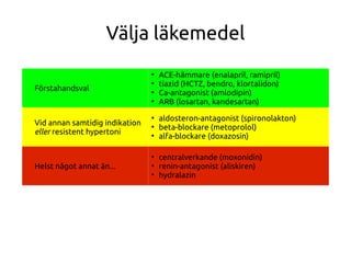 Välja läkemedel
Förstahandsval
●
ACE-hämmare (enalapril, ramipril)
●
tiazid (HCTZ, bendro, klortalidon)
●
Ca-antagonist (amlodipin)
●
ARB (losartan, kandesartan)
Vid annan samtidig indikation
eller resistent hypertoni
●
aldosteron-antagonist (spironolakton)
●
beta-blockare (metoprolol)
●
alfa-blockare (doxazosin)
Helst något annat än...
●
centralverkande (moxonidin)
●
renin-antagonist (aliskiren)
●
hydralazin
 