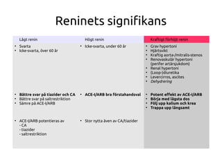 Lågt renin Högt renin Kraftigt förhöjt renin
●
Svarta
●
Icke-svarta, över 60 år
●
Bättre svar på tiazider och CA
●
Bättre svar på saltrestriktion
●
Sämre på ACE-I/ARB
●
ACE-I/ARB potentieras av
- CA
- tiazider
- saltrestriktion
●
Icke-svarta, under 60 år
●
ACE-I/ARB bra förstahandsval
●
Stor nytta även av CA/tiazider
●
Grav hypertoni
●
Hjärtsvikt
●
Kraftig aorta-/mitralis-stenos
●
Renovaskulär hypertoni
(perifer artärsjukdom)
●
Renal hypertoni
●
(Loop-)diuretika
●
Levercirros, ascites
●
Dehydrering
●
Potent efekt av ACE-I/ARB
●
Börja med lägsta dos
●
Följ upp kalium och krea
●
Trappa upp långsamt
Reninets signifkans
 