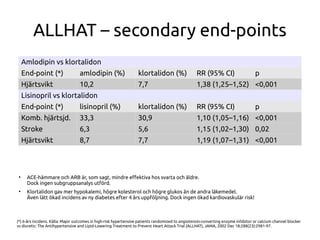 ALLHAT – secondary end-points
Amlodipin vs klortalidon
End-point (*) amlodipin (%) klortalidon (%) RR (95% CI) p
Hjärtsvikt 10,2 7,7 1,38 (1,25–1,52) <0,001
Lisinopril vs klortalidon
End-point (*) lisinopril (%) klortalidon (%) RR (95% CI) p
Komb. hjärtsjd. 33,3 30,9 1,10 (1,05–1,16) <0,001
Stroke 6,3 5,6 1,15 (1,02–1,30) 0,02
Hjärtsvikt 8,7 7,7 1,19 (1,07–1,31) <0,001
(*) 6-års incidens. Källa: Major outcomes in high-risk hypertensive patients randomized to angiotensin-converting enzyme inhibitor or calcium channel blocker
vs diuretic: The Antihypertensive and Lipid-Lowering Treatment to Prevent Heart Attack Trial (ALLHAT), JAMA, 2002 Dec 18;288(23):2981-97.
●
ACE-hämmare och ARB är, som sagt, mindre efektiva hos svarta och äldre.
Dock ingen subgruppsanalys utförd.
●
Klortalidon gav mer hypokalemi, högre kolesterol och högre glukos än de andra läkemedel.
Även lätt ökad incidens av ny diabetes efter 4 års uppföljning. Dock ingen ökad kardiovaskulär risk!
 