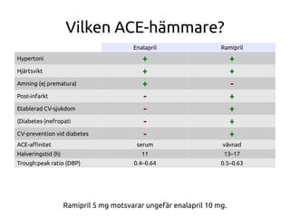 Vilken ACE-hämmare?
Enalapril Ramipril
Hypertoni + +
Hjärtsvikt + +
Amning (ej prematura) + -
Post-infarkt - +
Etablerad CV-sjukdom - +
(Diabetes-)nefropati - +
CV-prevention vid diabetes - +
ACE-afnitet serum vävnad
Halveringstid (h) 11 13–17
Trough:peak ratio (DBP) 0.4–0.64 0.5–0.63
Ramipril 5 mg motsvarar ungefär enalapril 10 mg.
 