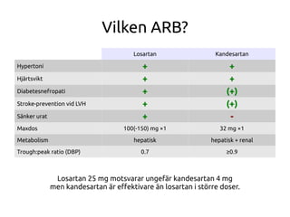 Vilken ΑRB?
Losartan Kandesartan
Hypertoni + +
Hjärtsvikt + +
Diabetesnefropati + (+)
Stroke-prevention vid LVH + (+)
Sänker urat + -
Maxdos 100(-150) mg ×1 32 mg ×1
Metabolism hepatisk hepatisk + renal
Trough:peak ratio (DBP) 0.7 ≥0.9
Losartan 25 mg motsvarar ungefär kandesartan 4 mg
men kandesartan är efektivare än losartan i större doser.
 