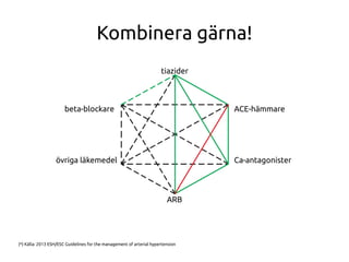 Kombinera gärna!
beta-blockare
tiazider
ACE-hämmare
Ca-antagonister
ARB
övriga läkemedel
(*) Källa: 2013 ESH/ESC Guidelines for the management of arterial hypertension
 