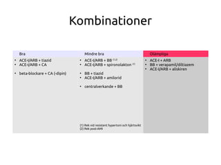 Bra Mindre bra Olämpliga
●
ACE-I/ARB + tiazid
●
ACE-I/ARB + CA
●
beta-blockare + CA (-dipin)
●
ACE-I/ARB + BB (1,2)
●
ACE-I/ARB + spironolakton (1)
●
BB + tiazid
●
ACE-I/ARB + amilorid
●
centralverkande + BB
(1) Rek vid resistent hypertoni och hjärtsvikt
(2) Rek post-AMI
●
ACE-I + ARB
●
BB + verapamil/diltiazem
●
ACE-I/ARB + aliskiren
Kombinationer
 