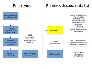 Lämplig
kombination?
Adekvata doser?
Compliance?
Mottagnings-
hypertoni?
Livsstils-
förändringar
Läkemedel eller
substanser BT?↑
Sekundär HT?
Ev övriga
optimeringar
Sekundär HT?
4:e läkemedel
NSAID
komb. p-piller
stimulantia
bantningspiller
(lakrits)
primär aldosteronism
renal hypertoni
njurartärstenos
aortakoarktation
feokromocytom
sömnapné
Mb Cushing
hyperthyreoidism
hyperparathyreoidism
akromegali
HCTZ klortalidon→
losartan kandesartan→
alfuzosin doxazosin→
spironolakton
doxazosin
metoprolol
Primärvård Primär- och specialistvård
Okontrollerad HT
med 3 läkemedel
 