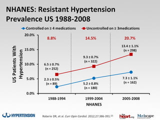 NHANES: Resistant Hypertension
Prevalence US 1988-2008
 