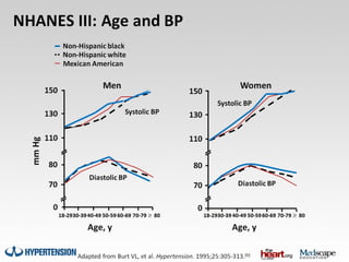 NHANES III: Age and BP
 
