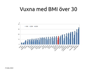 Vuxna med BMI över 30
(*) Källa: OECD
 