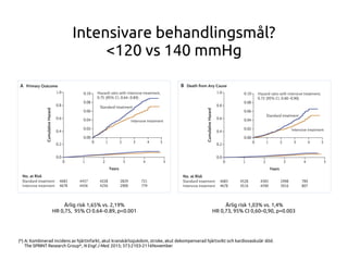 Intensivare behandlingsmål?
<120 vs 140 mmHg
(*) A: Kombinerad incidens av hjärtinfarkt, akut kranskärlssjukdom, stroke, akut dekompenserad hjärtsvikt och kardiovaskulär död.
The SPRINT Research Group*, N Engl J Med. 2015; 373:2103-2116November
Årlig risk 1,65% vs. 2,19%
HR 0,75, 95% CI 0.64–0.89, p<0.001
Årlig risk 1,03% vs. 1,4%
HR 0,73, 95% CI 0,60–0,90, p=0.003
 