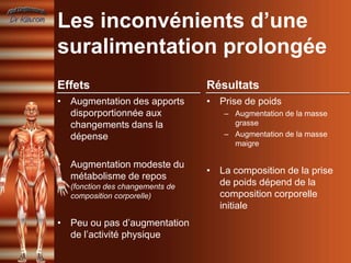 Les inconvénients d’une
suralimentation prolongée
Effets                           Résultats
• Augmentation des apports       • Prise de poids
  disporportionnée aux              – Augmentation de la masse
  changements dans la                 grasse
  dépense                           – Augmentation de la masse
                                      maigre

• Augmentation modeste du
                                 • La composition de la prise
  métabolisme de repos
  (fonction des changements de     de poids dépend de la
  composition corporelle)          composition corporelle
                                   initiale
• Peu ou pas d’augmentation
  de l’activité physique
 