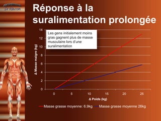 Réponse à la
suralimentation prolongée
                      14
                             Les gens initialement moins
                      12     gras gagnent plus de masse
                             musculaire lors d’une
Δ Masse maigre (kg)


                      10     suralimentation

                      8

                      6

                      4

                      2

                      0
                                0         5         10         15      20       25
                                                     Δ Poids (kg)

                           Masse grasse moyenne: 6.9kg     Masse grasse moyenne 26kg
 