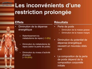 Les inconvénients d’une
restriction prolongée
Effets                                 Résultats
• Diminution de la dépense             • Perte de poids
  énergétique                             – Diminution de la masse grasse
                                          – Diminution de la masse maigre
   – Ralentissement du
     métabolisme de repos (~1-5%)
                                       • Diminution du potentiel de
   – Diminution du métabolisme de
                                         dépense énergétique
     repos (selon la perte de poids)     causant un nouveau statu
                                         quo
   – Diminution du niveau d’activité
     physique
     (~10-20%)                         • La composition de la perte
                                         de poids dépend de la
                                         composition corporelle
                                         initiale
 