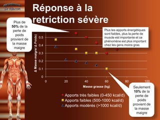 Réponse à la
  Plus de
50% de la
              retriction sévère
  perte de                               0.6                              Plus les apports énergétiques
   poids                                                                  sont faibles, plus la perte de
              Δ Masse maigre/ Δ Poids)
                                         0.5                              muscle est importante et ce
provient de
                                                                          phénomène est plus important
 la masse                                0.4                              chez les gens moins gras
   maigre
                                         0.3

                                         0.2

                                         0.1

                                          0
                                               0   20         40          60             80           100
                                                             Masse grasse (kg)                Seulement
                                                                                              10% de la
                                                   Apports très faibles (0-450 kcal/d)          perte de
                                                   Apports faibles (500-1000 kcal/d)             poids
                                                   Apports modérés (>1000 kcal/d)             provient de
                                                                                               la masse
                                                                                                 maigre
 