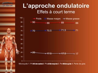 L’approche ondulatoire
                     Effets à court terme
 100
                     Poids      Masse maigre           Masse grasse
  90            90              88               89               88
  80

  70            70              70.5             71.5             71
  60

  50

  40

  30

  20            20              17.5             17.5             17
  10

   0
Microcycle 1: Prise de masse2: Perte de gras3: PriseMicroycle 4: Perte de gras
                  Microcycle     Microcycle         de masse
 