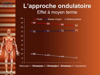 L’approche ondulatoire
                  Effet à moyen terme
100
                  Poids     Masse maigre       Masse grasse
 90          90            88            86            84
 80

                           71            72            73
 70          70
 60

 50

 40

 30

 20          20
                           17
                                         14
 10                                                    11
  0

Mésocyle 1: Ondulatoire 2: Ondulatoire3: Ondulatoire 4: Ondulatoire
             Mésocycle      Mésocyle      Mésocycle
 