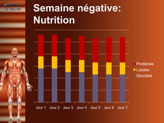 Semaine négative:
Nutrition



                                                   Protéines
                                                   Lipides
                                                   Glucides




Jour 1 Jour 2 Jour 3 Jour 4 Jour 5 Jour 6 Jour 7
 