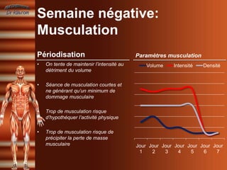 Semaine négative:
Musculation
Périodisation                              Paramètres musculation
•   On tente de maintenir l’intensité au       Volume    Intensité   Densité
    détriment du volume

•   Séance de musculation courtes et
    ne générant qu’un minimum de
    dommage musculaire

•   Trop de musculation risque
    d’hypothéquer l’activité physique

•   Trop de musculation risque de
    précipiter la perte de masse
    musculaire                             Jour Jour Jour Jour Jour Jour Jour
                                            1    2    3    4    5    6    7
 