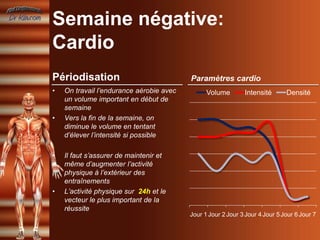 Semaine négative:
Cardio
Périodisation                             Paramètres cardio
•   On travail l’endurance aérobie avec         Volume        Intensité       Densité
    un volume important en début de
    semaine
•   Vers la fin de la semaine, on
    diminue le volume en tentant
    d’élever l’intensité si possible

•   Il faut s’assurer de maintenir et
    même d’augmenter l’activité
    physique à l’extérieur des
    entraînements
•   L’activité physique sur 24h et le
    vecteur le plus important de la
    réussite
                                          Jour 1 Jour 2 Jour 3 Jour 4 Jour 5 Jour 6 Jour 7
 
