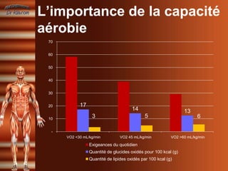L’importance de la capacité
aérobie
 70


 60


 50


 40


 30


 20         17
                                       14                        13
 10
                  3                          5                          6

  -
      VO2 <30 mL/kg/min          VO2 45 mL/kg/min          VO2 >60 mL/kg/min

                 Exigeances du quotidien
                 Quantité de glucides oxidés pour 100 kcal (g)
                 Quantité de lipides oxidés par 100 kcal (g)
 
