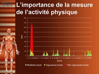 L’importance de la mesure
de l’activité physique
        160


        140


        120


        100
 kcal




         80


         60


         40


         20


          0
              0 4 8 121620 0 4 8 121620 0 4 8 121620 0 4 8 121620 0 4 8 121620 0 4 8 121620
                                                 Heures

              Modérée (kcal)        Vigoureuse (kcal)        Très vigoureuse (kcal)
 