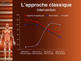 L’approche classique
                           Intervention
140
              Apports énergétiques         Musculation        Cardio

120


100


80


60


40


20


 0
       Mésocycle 1:   Mésocycle 2:  Mésocycle 3:    Mésocycle 4:
      Prise de masse Prise de masse Perte de gras   Perte de gras
 