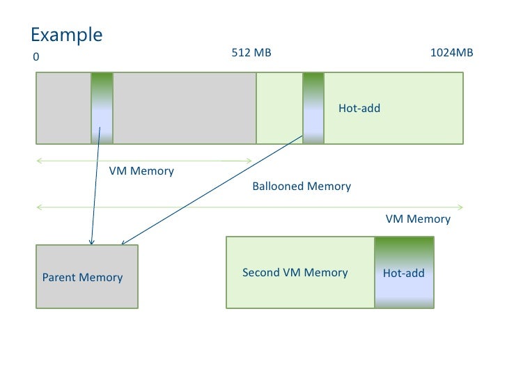 Hyper-V: Dynamic Memory Survival Guide – BGHUDW