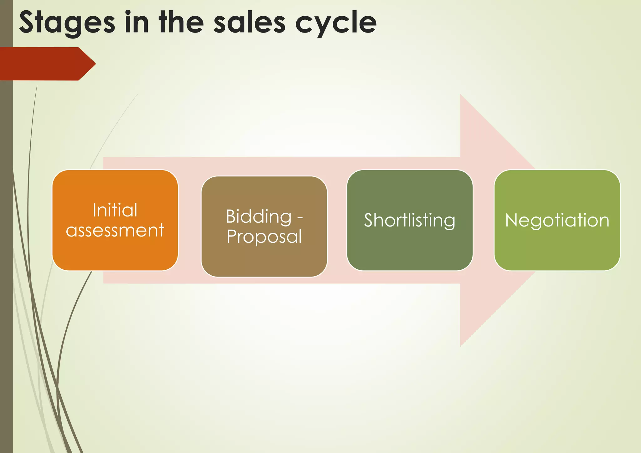 Initial
assessment
Bidding -
Proposal
Shortlisting Negotiation
Stages in the sales cycle
 