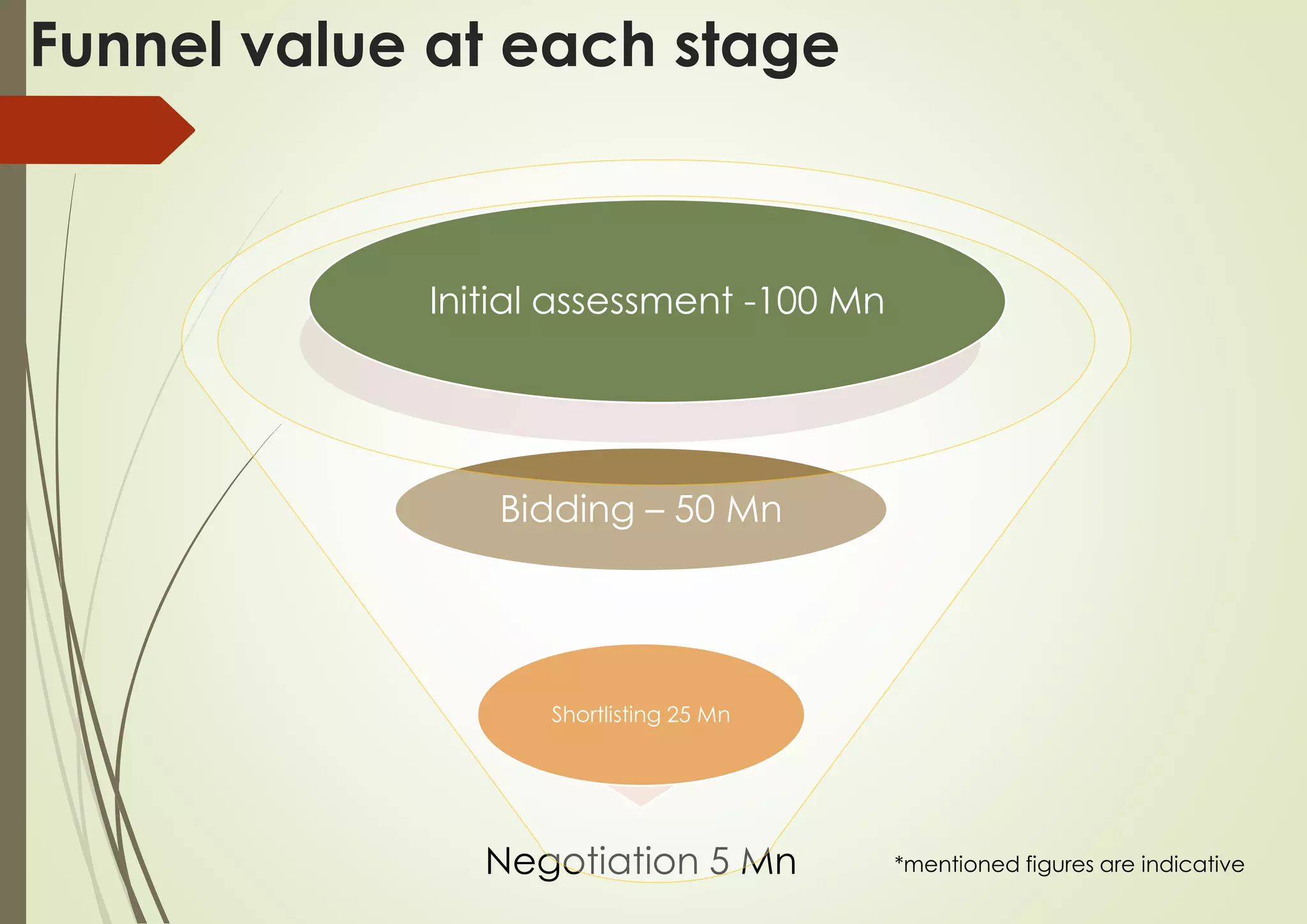 Negotiation 5 Mn
Shortlisting 25 Mn
Bidding – 50 Mn
Initial assessment -100 Mn
Funnel value at each stage
*mentioned figures are indicative
 