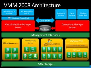 Hyper V And Scvmm Best Practis
