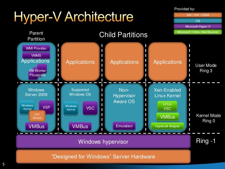 Hyper V And Scvmm Best Practis