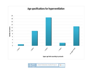 Age specifications for hyperventilation
0
2
4
6
8
10
12
14
16
18
20
Upper age limits according to protocols
Number
of
centres
 