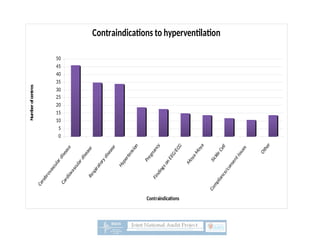 Contraindications to hyperventilation
0
5
10
15
20
25
30
35
40
45
50
Contraindications
Number
of
centres
 