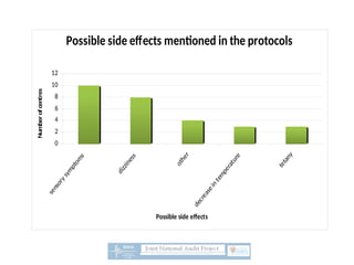 Possible side effects mentioned in the protocols
0
2
4
6
8
10
12
Possible side effects
Number
of
centres
 