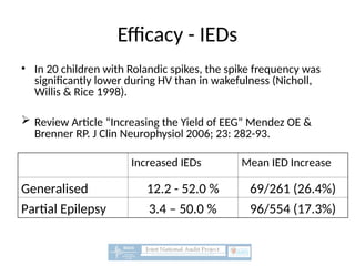 Efficacy - IEDs
Increased IEDs Mean IED Increase
Generalised 12.2 - 52.0 % 69/261 (26.4%)
Partial Epilepsy 3.4 – 50.0 % 96/554 (17.3%)
• In 20 children with Rolandic spikes, the spike frequency was
significantly lower during HV than in wakefulness (Nicholl,
Willis & Rice 1998).
 Review Article “Increasing the Yield of EEG” Mendez OE &
Brenner RP. J Clin Neurophysiol 2006; 23: 282-93.
 