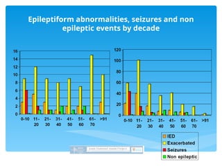 Epileptiform abnormalities, seizures and non
epileptic events by decade
 
