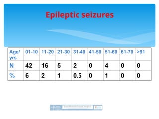 Epileptic seizures
Age/
yrs
01-10 11-20 21-30 31-40 41-50 51-60 61-70 >91
N 42 16 5 2 0 4 0 0
% 6 2 1 0.5 0 1 0 0
 