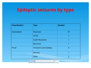 Classification Type Number
Generalised Absences 57
GTCS 1
Eyelid Myoclonia 1
Myoclonic 1
Focal Temporal Lobe Epilepsy 6
Sensory 1
Other 2
Epileptic seizures by type
 
