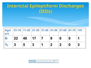 Interictal Epileptiform Discharges
(IEDs)
Age/
yrs
01-10 11-20 21-30 31-40 41-50 51-60 61-70 >91
N 22 40 17 7 9 6 0 1
% 3 5 3 1 2 2 0 3
 