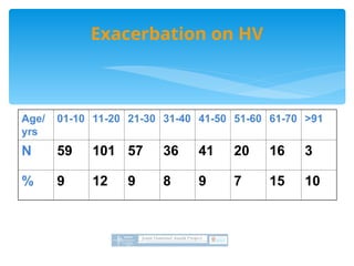 Exacerbation on HV
Age/
yrs
01-10 11-20 21-30 31-40 41-50 51-60 61-70 >91
N 59 101 57 36 41 20 16 3
% 9 12 9 8 9 7 15 10
 