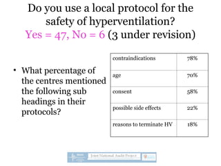 Do you use a local protocol for the
safety of hyperventilation?
Yes = 47, No = 6 (3 under revision)
• What percentage of
the centres mentioned
the following sub
headings in their
protocols?
contraindications 78%
age 70%
consent 58%
possible side effects 22%
reasons to terminate HV 18%
 