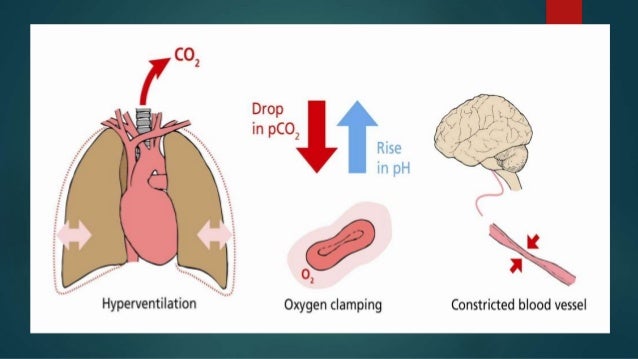 Hyperventilation syndrome