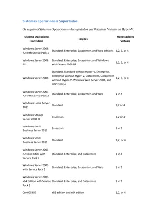 Sistemas Operacionais Suportados
Os seguintes Sistemas Operacionais são suportados em Máquinas Virtuais no Hyper-V:
Sistema Operacional
Convidado
Edições
Processadores
Virtuais
Windows Server 2008
R2 with Service Pack 1
Standard, Enterprise, Datacenter, and Web editions 1, 2, 3, or 4
Windows Server 2008
R2
Standard, Enterprise, Datacenter, and Windows
Web Server 2008 R2
1, 2, 3, or 4
Windows Server 2008
Standard, Standard without Hyper-V, Enterprise,
Enterprise without Hyper-V, Datacenter, Datacenter
without Hyper-V, Windows Web Server 2008, and
HPC Edition
1, 2, 3, or 4
Windows Server 2003
R2 with Service Pack 2
Standard, Enterprise, Datacenter, and Web 1 or 2
Windows Home Server
2011
Standard 1, 2 or 4
Windows Storage
Server 2008 R2
Essentials 1, 2 or 4
Windows Small
Business Server 2011
Essentials 1 or 2
Windows Small
Business Server 2011
Standard 1, 2, or 4
Windows Server 2003
R2 x64 Edition with
Service Pack 2
Standard, Enterprise, and Datacenter 1 or 2
Windows Server 2003
with Service Pack 2
Standard, Enterprise, Datacenter, and Web 1 or 2
Windows Server 2003
x64 Edition with Service
Pack 2
Standard, Enterprise, and Datacenter 1 or 2
CentOS 6.0 x86 edition and x64 edition 1, 2, or 4
 