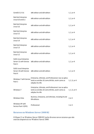 CentOS 5.2-5.6 x86 edition and x64 edition 1, 2, or 4
Red Hat Enterprise
Linux 6.0 and 6.1
x86 edition and x64 edition 1, 2, or 4
Red Hat Enterprise
Linux 5.6
x86 edition and x64 edition 1, 2, or 4
Red Hat Enterprise
Linux 5.5
x86 edition and x64 edition 1, 2, or 4
Red Hat Enterprise
Linux 5.4
x86 edition and x64 edition 1, 2, or 4
Red Hat Enterprise
Linux 5.3
x86 edition and x64 edition 1, 2, or 4
Red Hat Enterprise
Linux 5.2
x86 edition and x64 edition 1, 2, or 4
SUSE Linux Enterprise
Server 11 with Service
Pack 1
x86 edition and x64 edition 1, 2, or 4
SUSE Linux Enterprise
Server 10 with Service
Pack 4
x86 edition and x64 edition 1, 2, or 4
Windows 7 with Service
Pack 1
Enterprise, Ultimate, and Professional. Isso se aplica
tanto as versões 32 como 64 bits, assim como as
edições N e KN.
1, 2, 3, or 4
Windows 7
Enterprise, Ultimate, and Professional. Isso se aplica
tanto as versões 32 como 64 bits, assim como as
edições N e KN.
1, 2, 3, or 4
Windows Vista
Business, Enterprise, and Ultimate, including N and
KN editions
1 or 2
Windows XP with
Service Pack 3 (SP3)
Professional 1 or 2
Recursos no Windows Server 2008 R2
O Hyper-V no Windows Server 2008 R2 inclui diversos novos recursos que não
estavam disponíveis no Windows Server 2008:
 