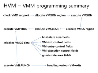 HVM – VMM programming summary
check VMX support allocate VMXON region execute VMXON
allocate VMCS regionexecute VMCLEARexecute VMPTRLD
initialize VMCS data
host-state area fields
VM-exit control fields
VM-entry control fields
VM-execution control fields
guest-state area fields
execute VMLAUNCH handling various VM-exits
 