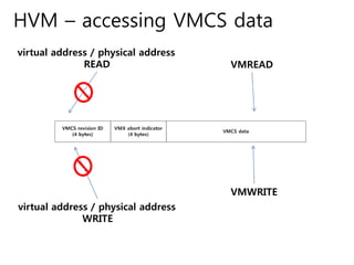 HVM – accessing VMCS data
VMWRITE
VMREAD
virtual address / physical address
READ
virtual address / physical address
WRITE
 