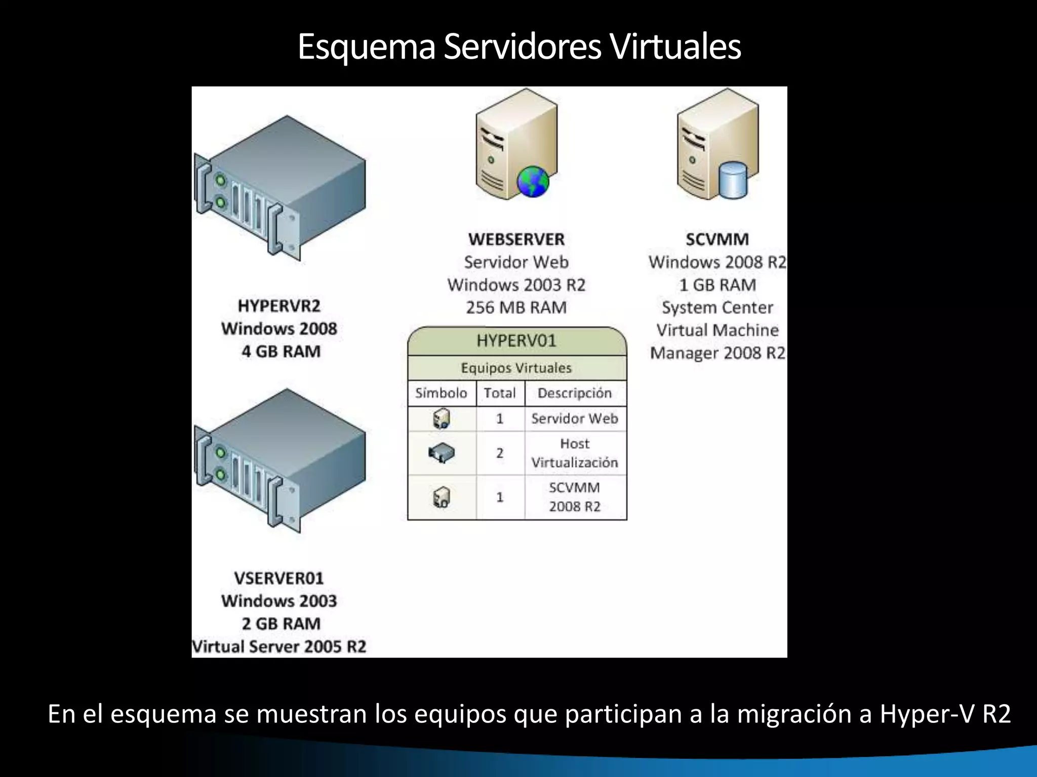 Esquema Servidores VirtualesEn el esquema se muestran los equipos que participan a la migración a Hyper-V R2