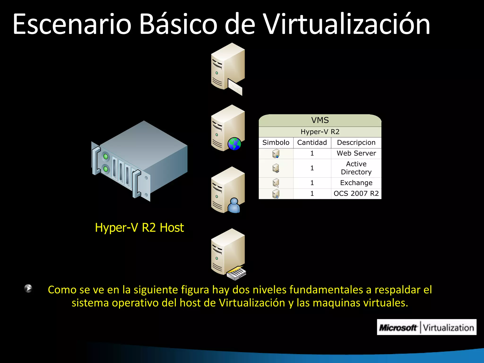 Escenario Básico de VirtualizaciónComo se ve en la siguiente figura hay dos niveles fundamentales a respaldar el sistema operativo del host de Virtualización y las maquinas virtuales.