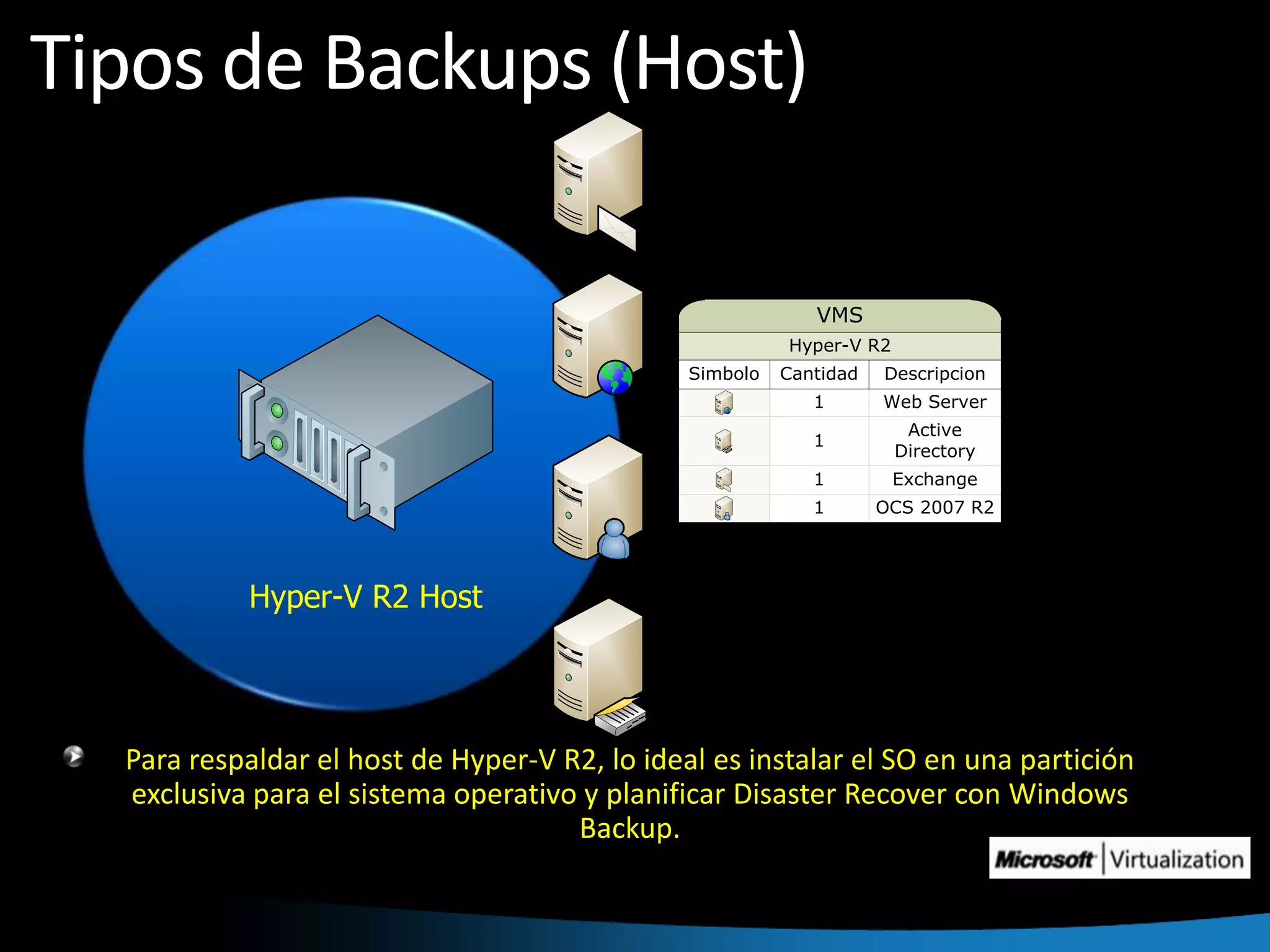 Tipos de Backups (Host)Para respaldar el host de Hyper-V R2, lo ideal es instalar el SO en una partición exclusiva para el sistema operativo y planificar DisasterRecover con Windows Backup. 