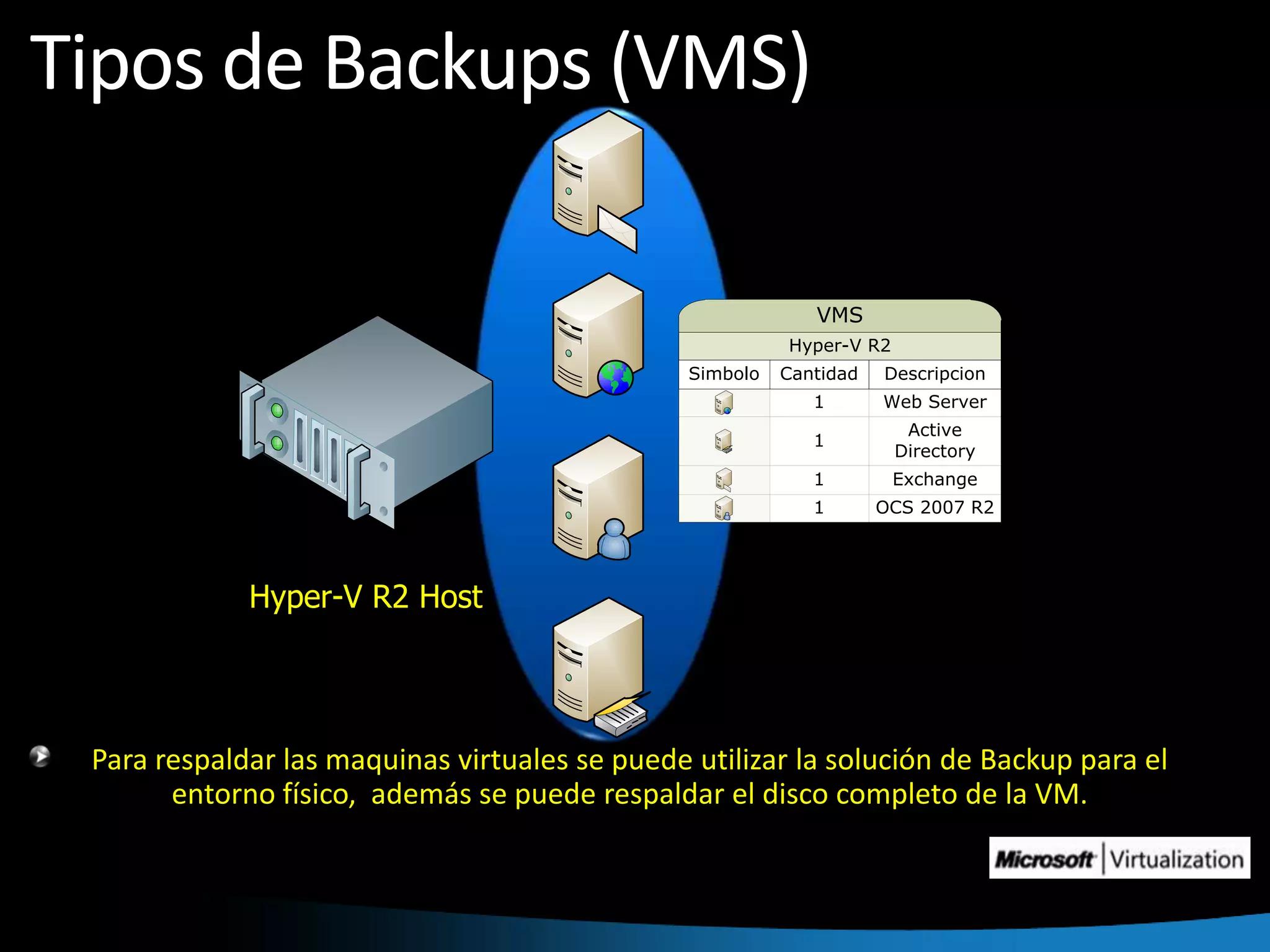 Tipos de Backups (VMS)Para respaldar las maquinas virtuales se puede utilizar la solución de Backup para el entorno físico,  además se puede respaldar el disco completo de la VM.