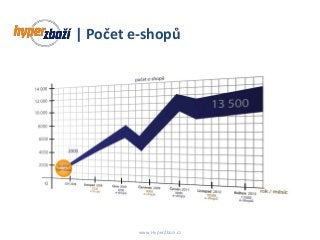 | Počet e-shopů
www.HyperZbozi.cz
 
