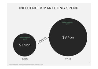 $3.9bn
$8.4bn
2015 2018
Source: eMarketer, Technorati and Hypetap analysis. All figures in AUD.
INFLUENCER MARKETING SPEND
5
Global influencer
spend
Global influencer
spend
 